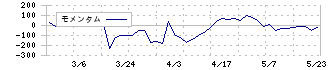 協立情報通信(3670)のモメンタム