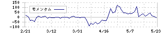 ソフトマックス(3671)のモメンタム