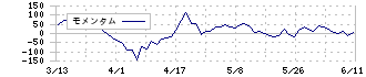 ブロードリーフ(3673)のモメンタム