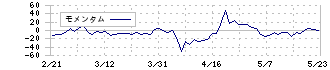 オークファン(3674)のモメンタム