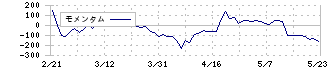 デジタルハーツホールディングス(3676)のモメンタム