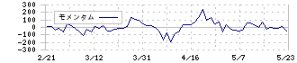 メディアドゥ(3678)のモメンタム