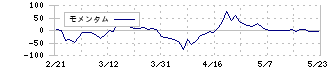 じげん(3679)のモメンタム