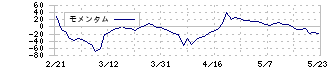 ブイキューブ(3681)のモメンタム