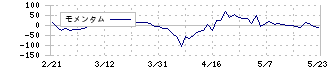 エンカレッジ・テクノロジ(3682)のモメンタム