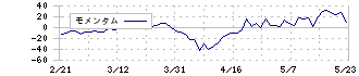 ディー・エル・イー(3686)のモメンタム