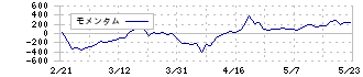 フィックスターズ(3687)のモメンタム