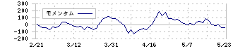 ＣＡＲＴＡ　ＨＯＬＤＩＮＧＳ(3688)のモメンタム