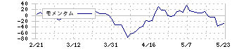 イルグルム(3690)のモメンタム