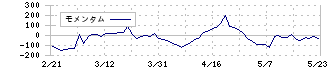 デジタルプラス(3691)のモメンタム