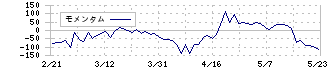 オプティム(3694)のモメンタム