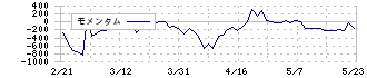 セレス(3696)のモメンタム