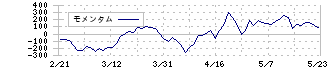 ＳＨＩＦＴ(3697)のモメンタム