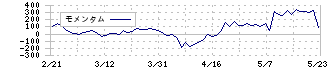 ＣＲＩ・ミドルウェア(3698)のモメンタム