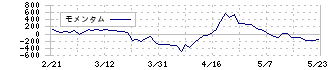 特種東海製紙(3708)のモメンタム