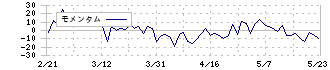 ジョルダン(3710)のモメンタム