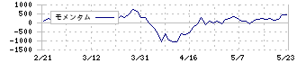 情報企画(3712)のモメンタム