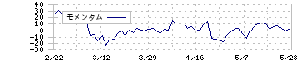 ジェクシード(3719)のモメンタム