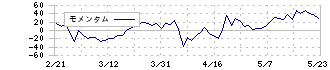 ジェクシード(3719)のモメンタム