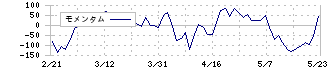 日本ファルコム(3723)のモメンタム