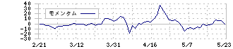 アプリックス(3727)のモメンタム