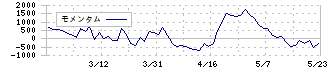 ソフトウェア・サービス(3733)のモメンタム