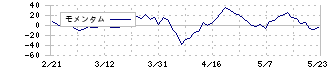 コムシード(3739)のモメンタム