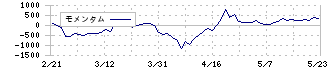 セック(3741)のモメンタム