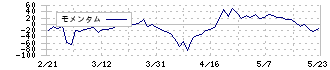 サイオス(3744)のモメンタム