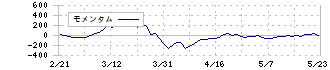 インタートレード(3747)のモメンタム