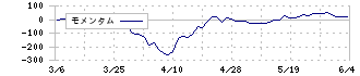 サイトリ細胞研究所(3750)のモメンタム