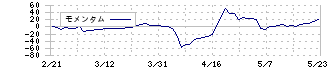 アエリア(3758)のモメンタム