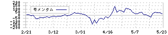 ケイブ(3760)のモメンタム