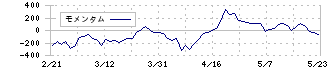 テクマトリックス(3762)のモメンタム