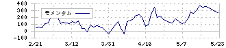 プロシップ(3763)のモメンタム