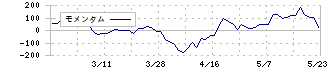 システムズ・デザイン(3766)のモメンタム