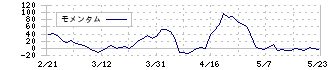 リスクモンスター(3768)のモメンタム