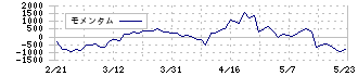 ＧＭＯペイメントゲートウェイ(3769)のモメンタム