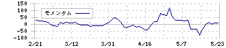 ザッパラス(3770)のモメンタム