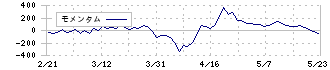 システムリサーチ(3771)のモメンタム