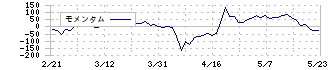 ウェルス・マネジメント(3772)のモメンタム