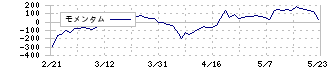 アドバンスト・メディア(3773)のモメンタム