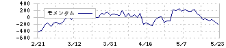 インターネットイニシアティブ(3774)のモメンタム