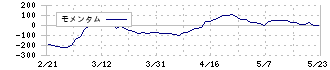 ガイアックス(3775)のモメンタム