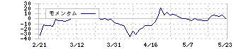 ブロードバンドタワー(3776)のモメンタム