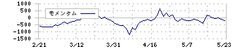 さくらインターネット(3778)のモメンタム