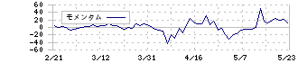 ジェイ・エスコム　ホールディングス(3779)のモメンタム