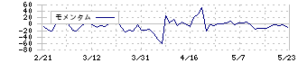 テクノマセマティカル(3787)のモメンタム