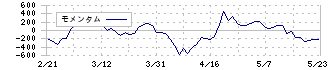 ＧＭＯグローバルサイン・ホールディングス(3788)のモメンタム