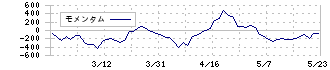 ＩＧポート(3791)のモメンタム